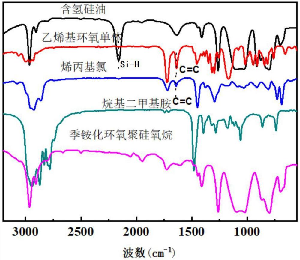 一種季銨化環(huán)氧基聚硅氧烷、陽(yáng)離子光固化植物油基防污抗菌涂層及其制備方法