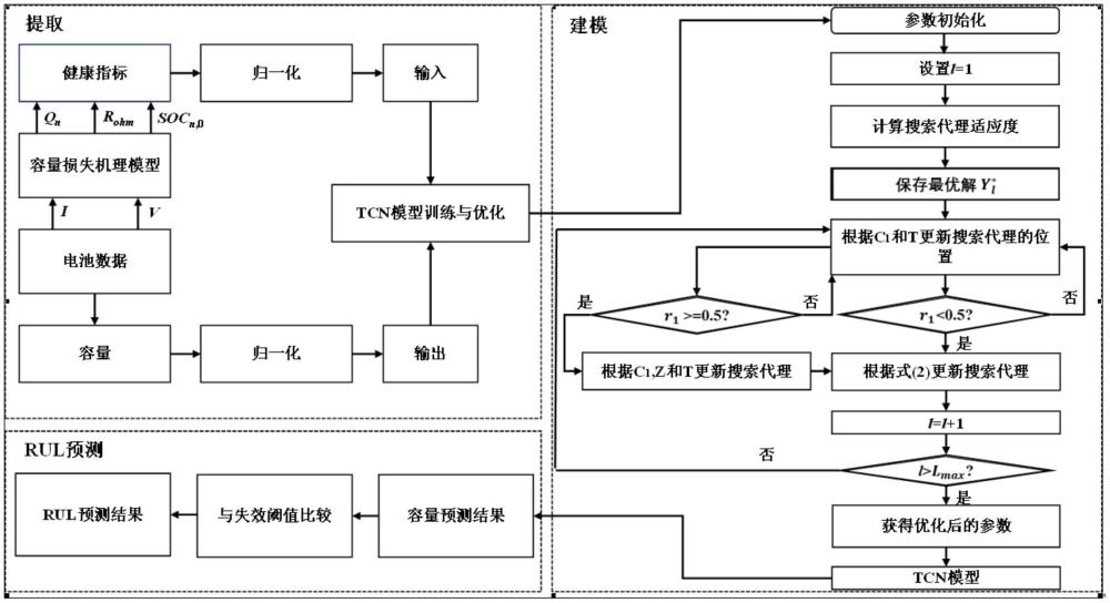 一種基于TSO-TCN的鋰離子電池RUL預測方法