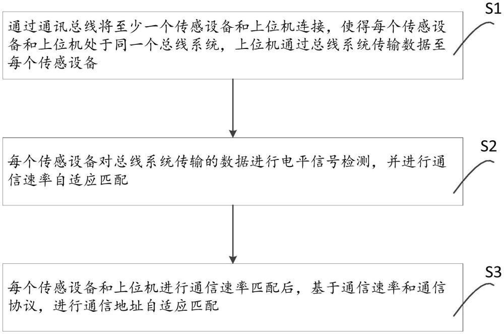 用于傳感設(shè)備通信自適應(yīng)方法、設(shè)備及其介質(zhì)與流程