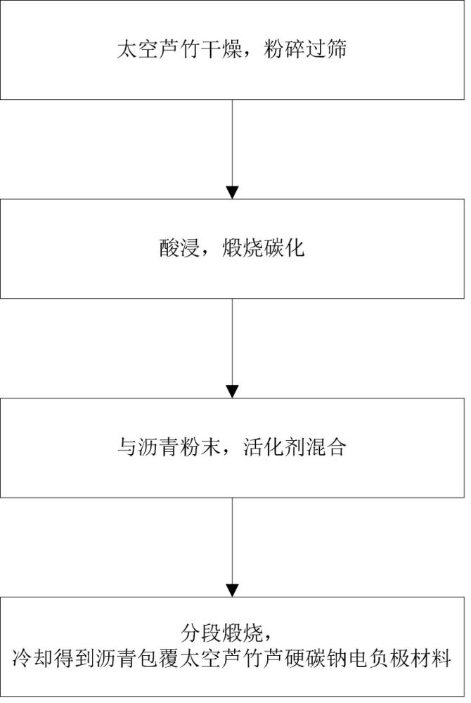 沥青包覆太空芦竹硬碳钠电负极材料及其制备方法与流程