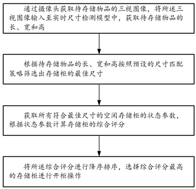 一種基于物聯(lián)網(wǎng)技術(shù)控制的存儲柜集群管理方法與流程