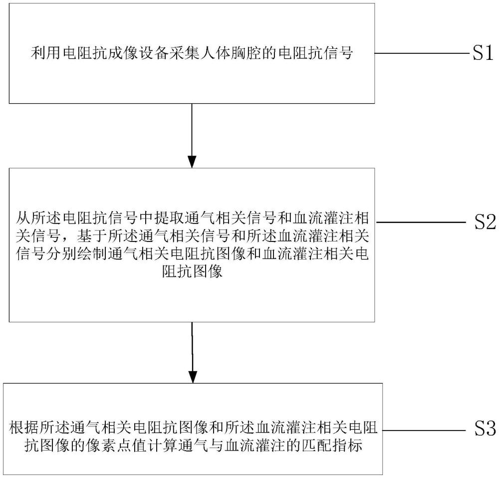 一種通氣與血流灌注的匹配指標(biāo)的計(jì)算方法和裝置與流程