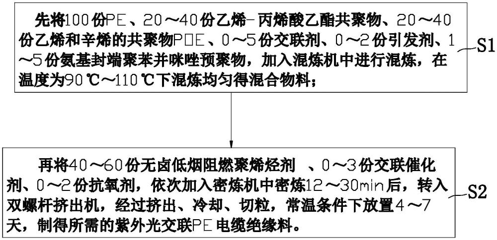 一種紫外光交聯(lián)PE電纜絕緣料及其生產(chǎn)設(shè)備的制作方法