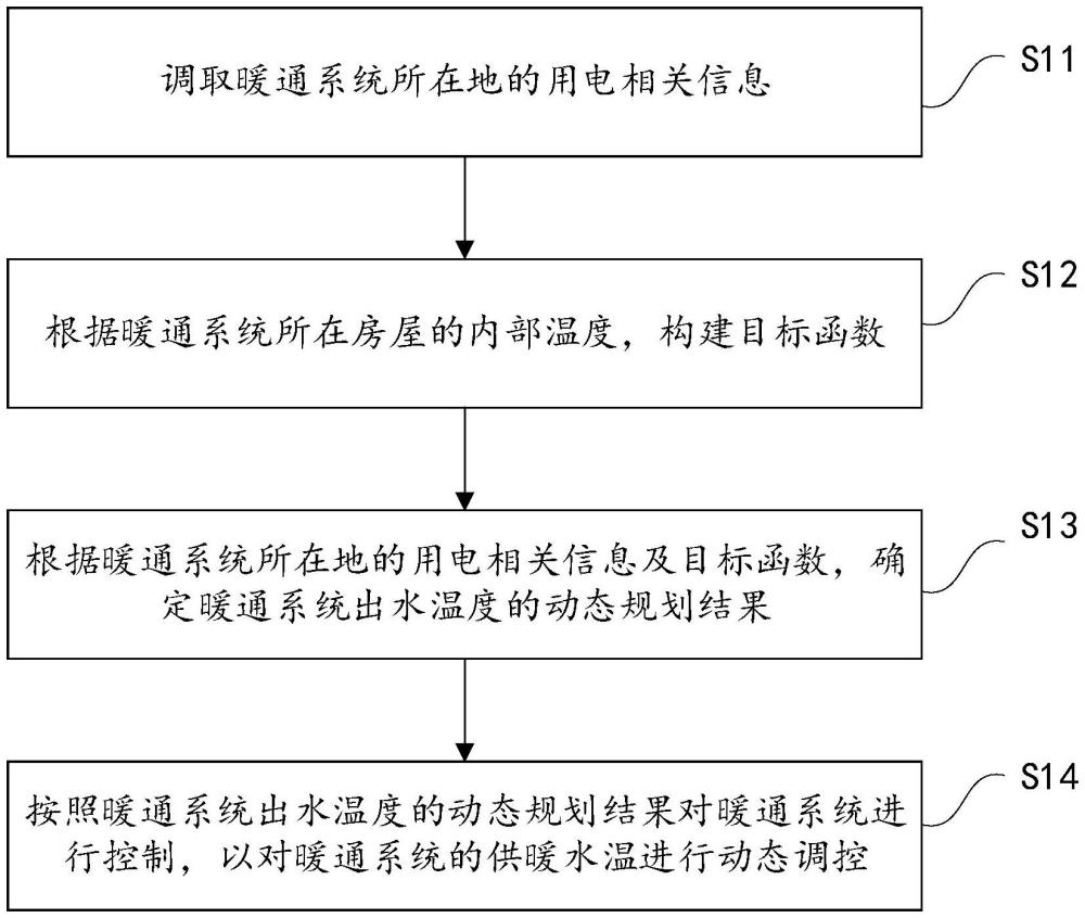 用于暖通系統(tǒng)的控制方法、裝置、暖通系統(tǒng)及計算機(jī)可讀存儲介質(zhì)與流程