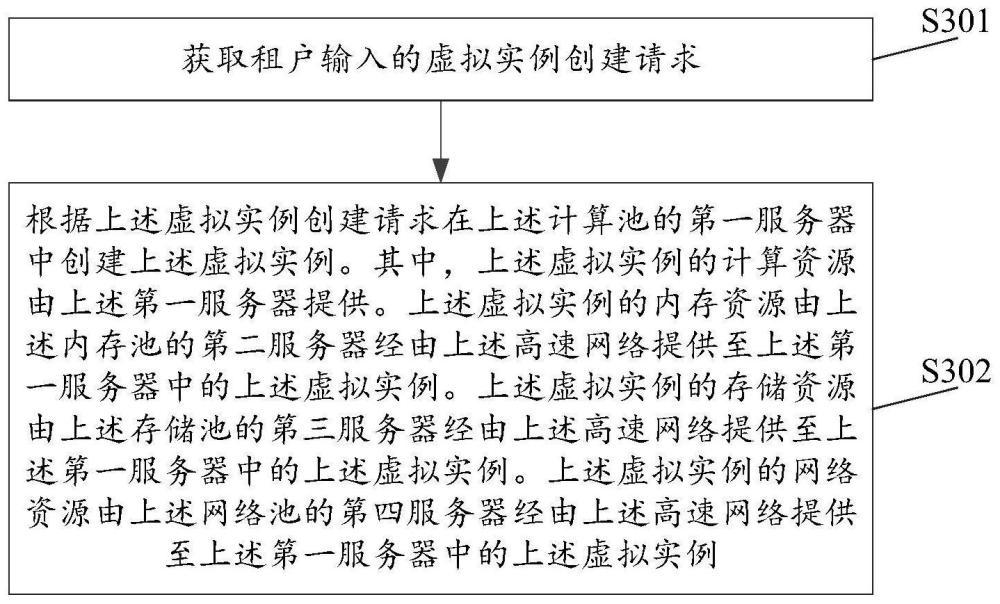 基于云计算技术的虚拟实例配置方法和云管理平台与流程