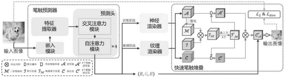 一種筆觸預(yù)測器訓(xùn)練方法及序列化筆觸神經(jīng)繪畫方法