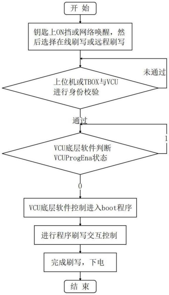 一種增程式電動汽車軟件刷寫控制方法與流程