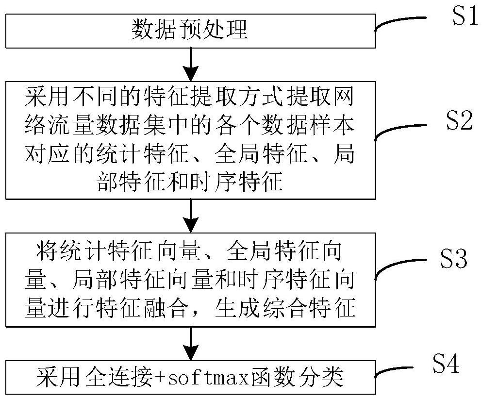 一種基于Transformer的綜合特征網(wǎng)絡流量分類方法