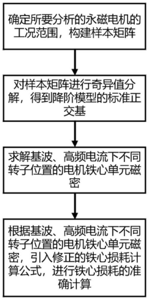 一種快速計(jì)算考慮高頻電流諧波的永磁同步電機(jī)鐵心損耗的方法