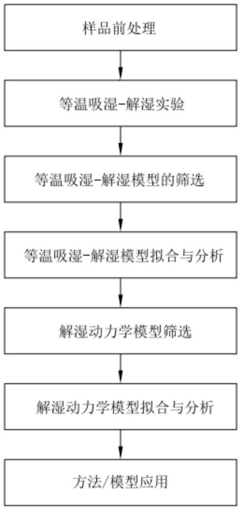 天然煙葉與再造煙葉的等溫吸濕與解濕行為的分析方法與應(yīng)用與流程