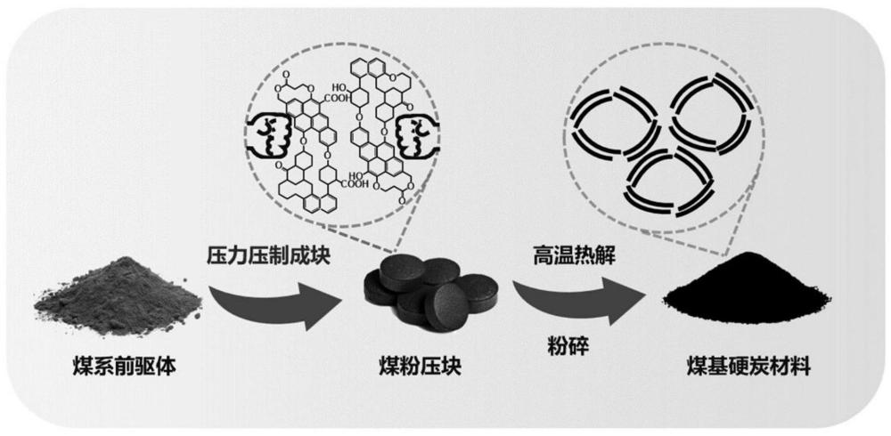 一種一步壓力誘導的煤基致密硬炭負極材料及其制備方法和一種低溫鈉離子電池