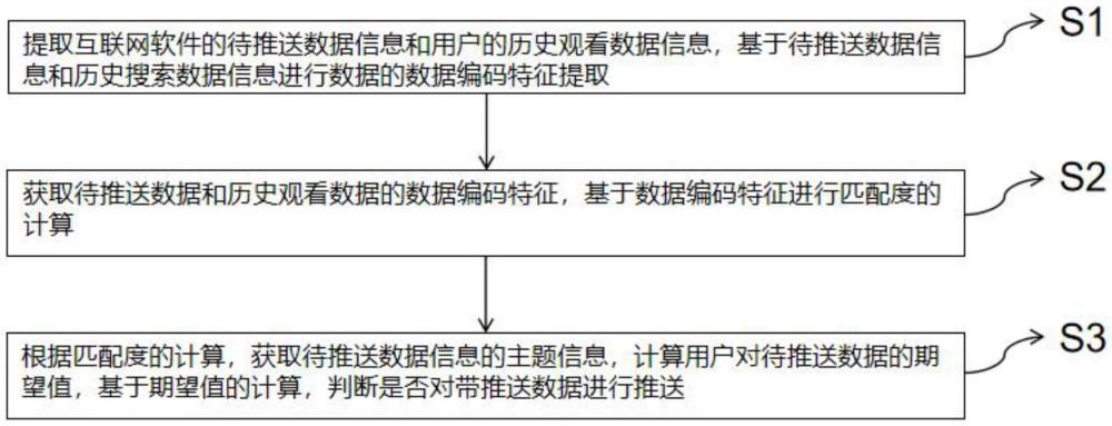 一种互联网软件智能管理方法及系统与流程