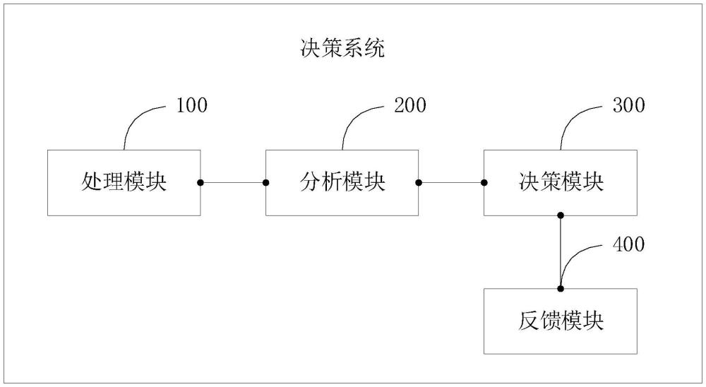 一种决策的系统、方法、电子设备及存储介质与流程