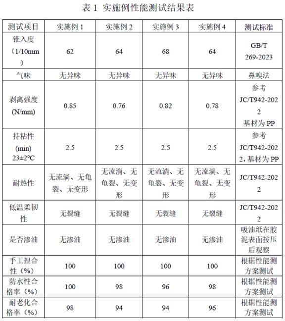 一种线束胶泥及其制备方法与流程