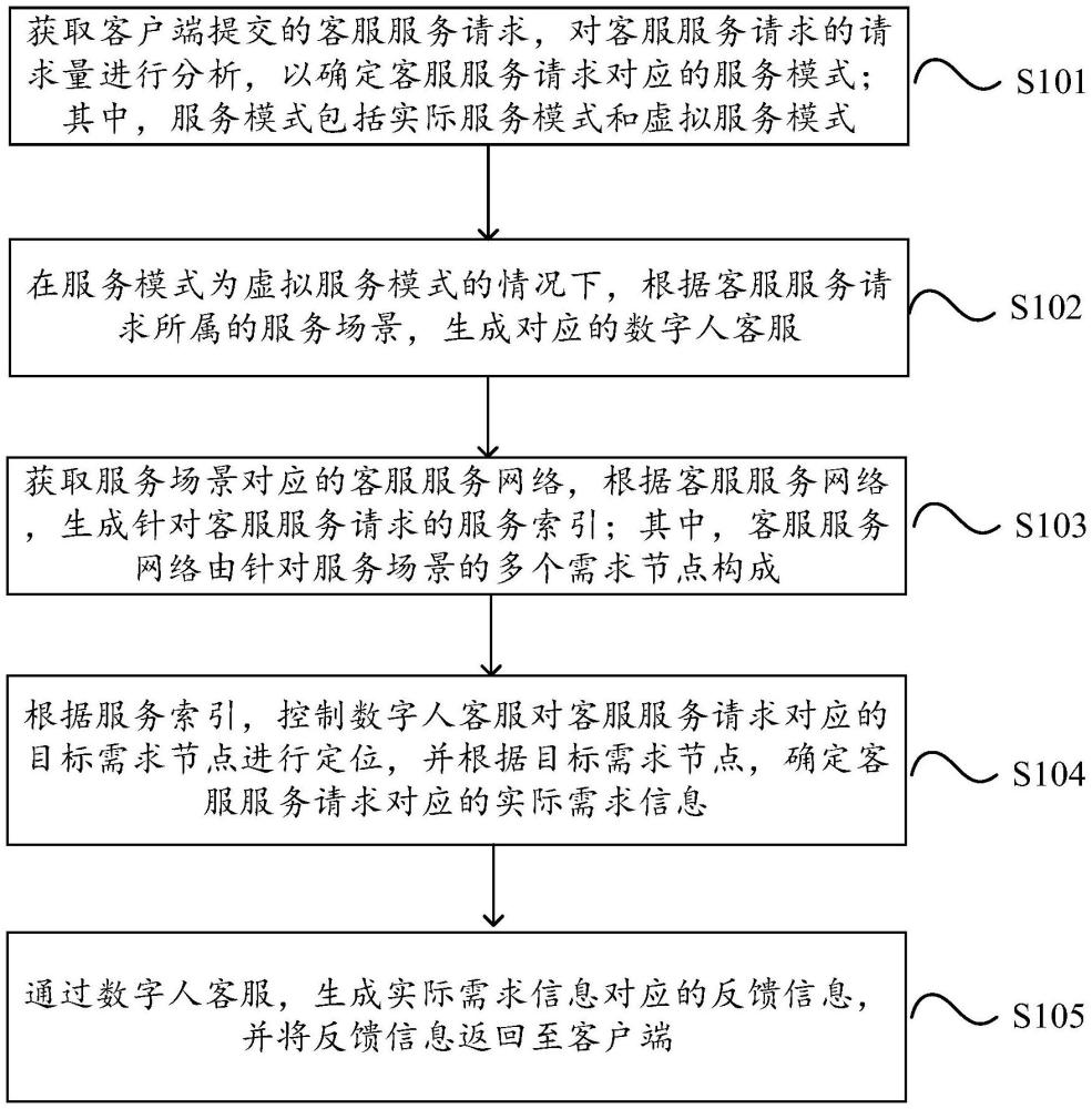 一种基于AI数字人的客服服务方法、设备及介质与流程