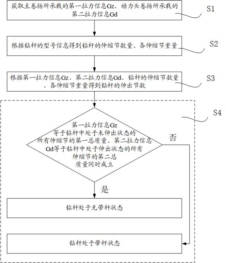 一種機鎖鉆桿控制方法、監控模擬系統及工程機械與流程