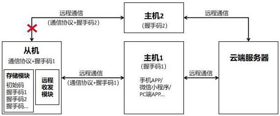 一種基于無線通信設備臨時綁定的通信方法與流程