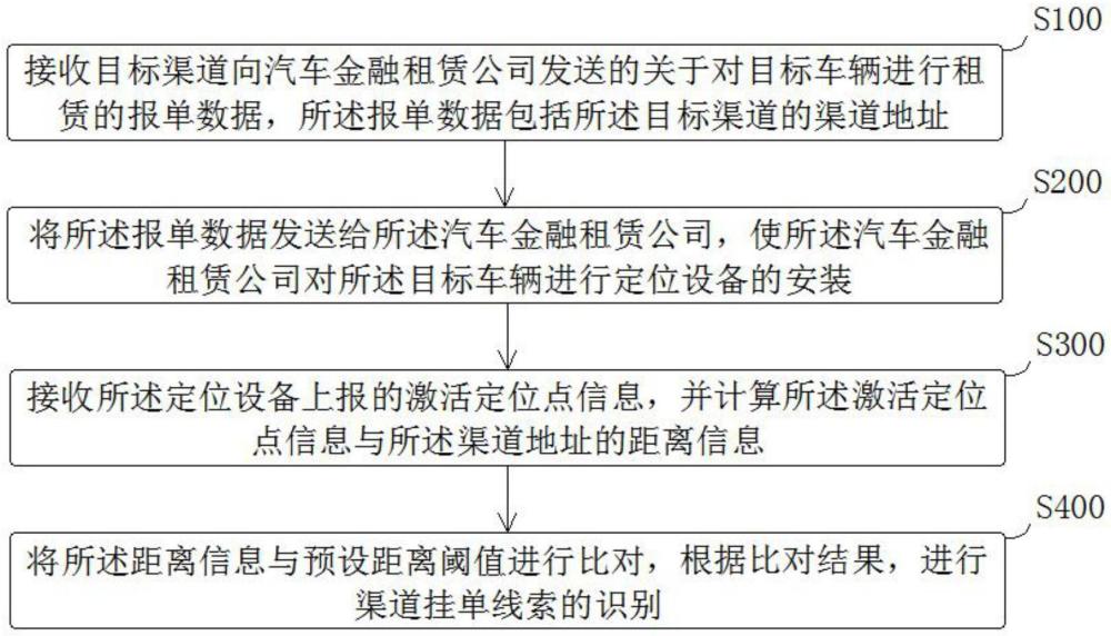 渠道挂单线索识别方法、系统、计算机设备及存储介质与流程