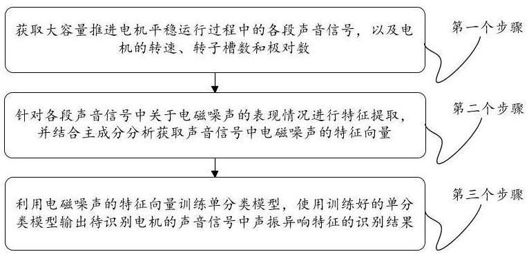 一種大容量推進電機聲振異響特征識別方法、設備及介質與流程