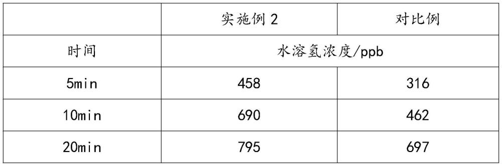 一种富氢抗氧化原料及其制备方法、氢分子抗菌敷料与流程