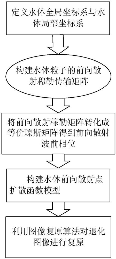 一种基于抑制前向散射光的水下成像方法