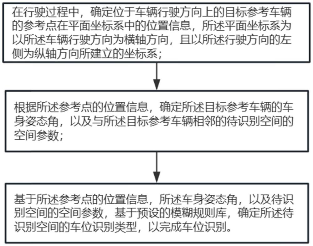 一種車位的識別方法、裝置及存儲介質(zhì)與流程