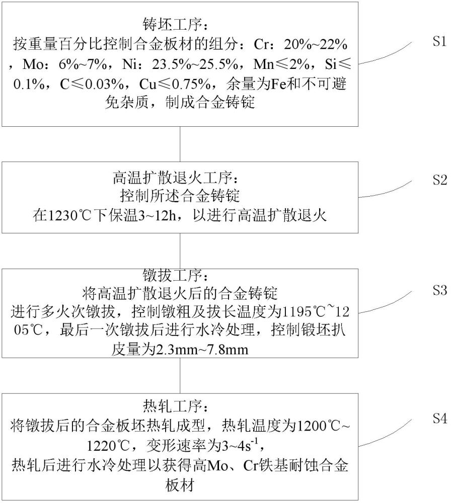 一种高Mo、Cr铁基耐蚀合金板材及其制备方法与流程