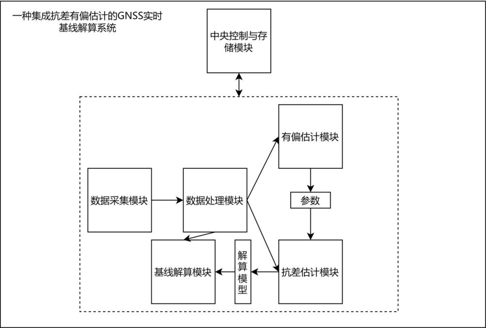 一種集成抗差有偏估計(jì)的GNSS實(shí)時基線解算系統(tǒng)