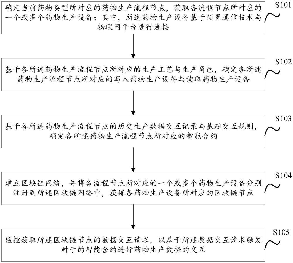 基于区块链的药物生产数据交互方法、设备、装置及介质与流程