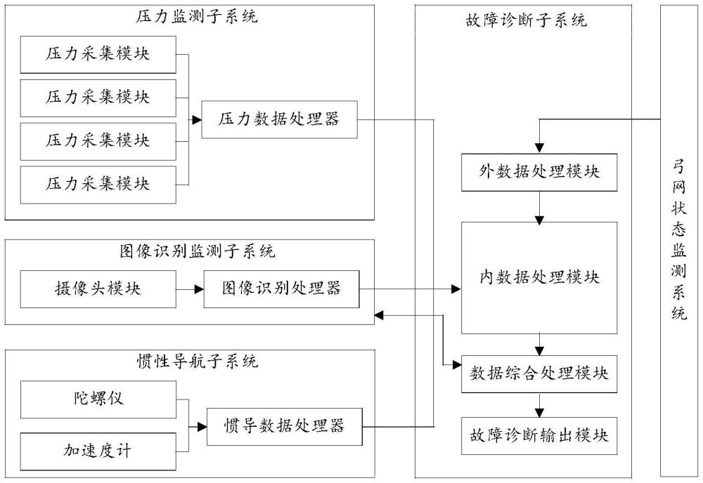 基于惯性导航的高铁供电弓网状态监测与故障诊断系统及方法与流程