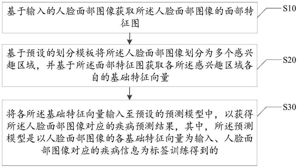 基于面部图像的疾病检测方法、装置、设备、介质及产品与流程