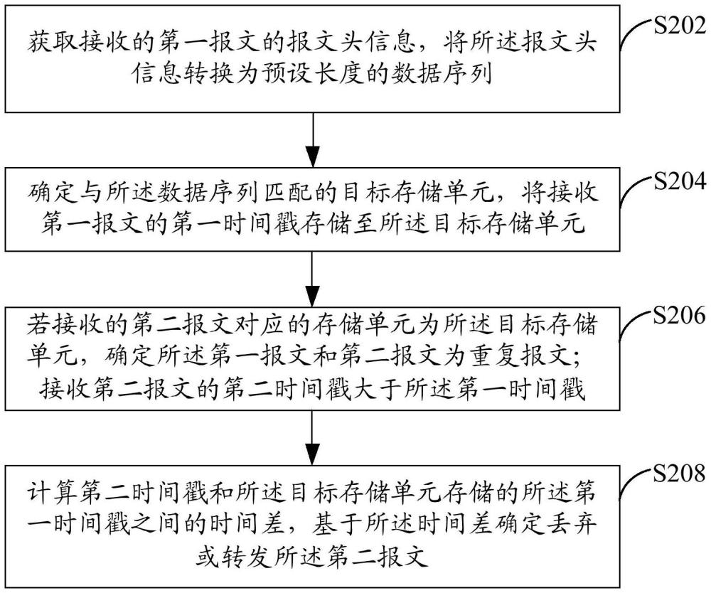 报文处理方法、装置和电子设备与流程