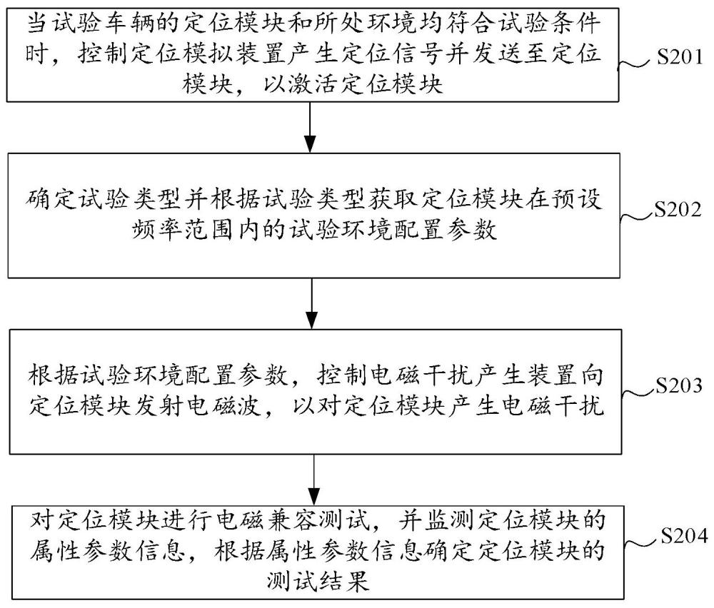 车辆定位功能的电磁兼容测试方法、系统、装置及介质与流程