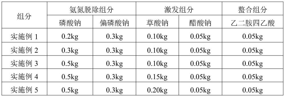 一種堿渣用氨氮脫除化學調理劑的制作方法