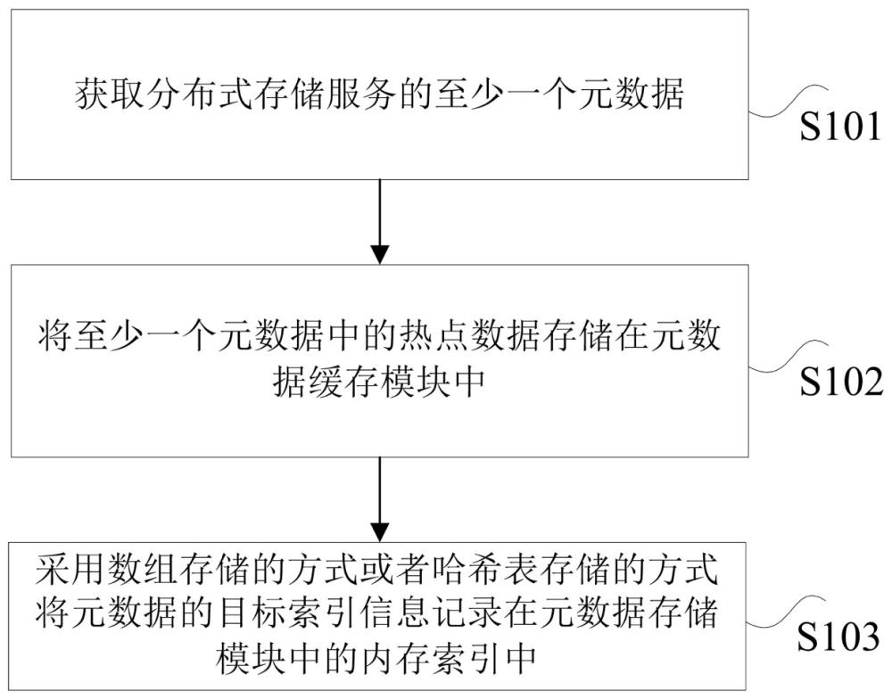 元数据索引的处理方法、装置、电子设备及存储介质与流程