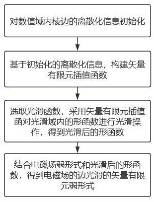 一種基于邊光滑的矢量有限元電磁計算方法與流程