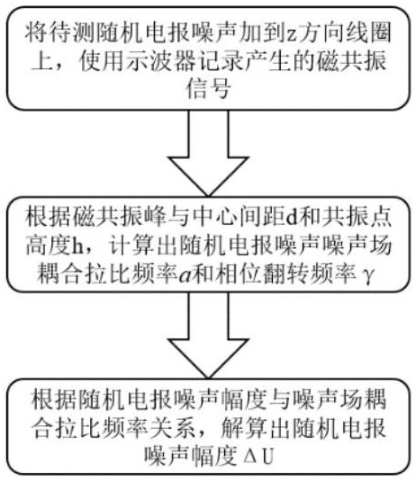 一种随机电报噪声测量方法及装置