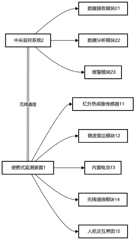 一种便携式生命体征无接触检测系统