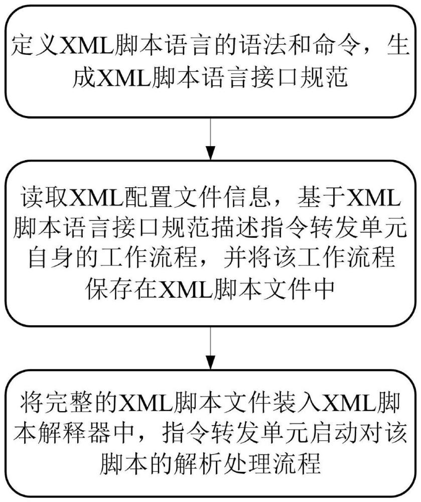 一种基于多种接口的数据报文通用转发处理方法与流程