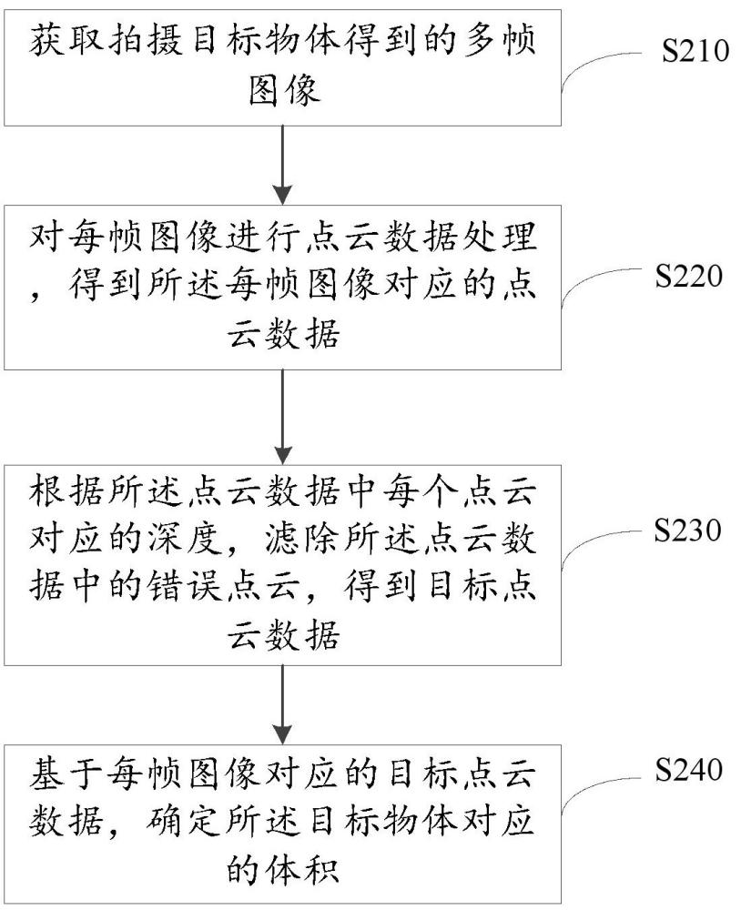 基于点云的物体体积测量方法、装置、设备和存储介质与流程