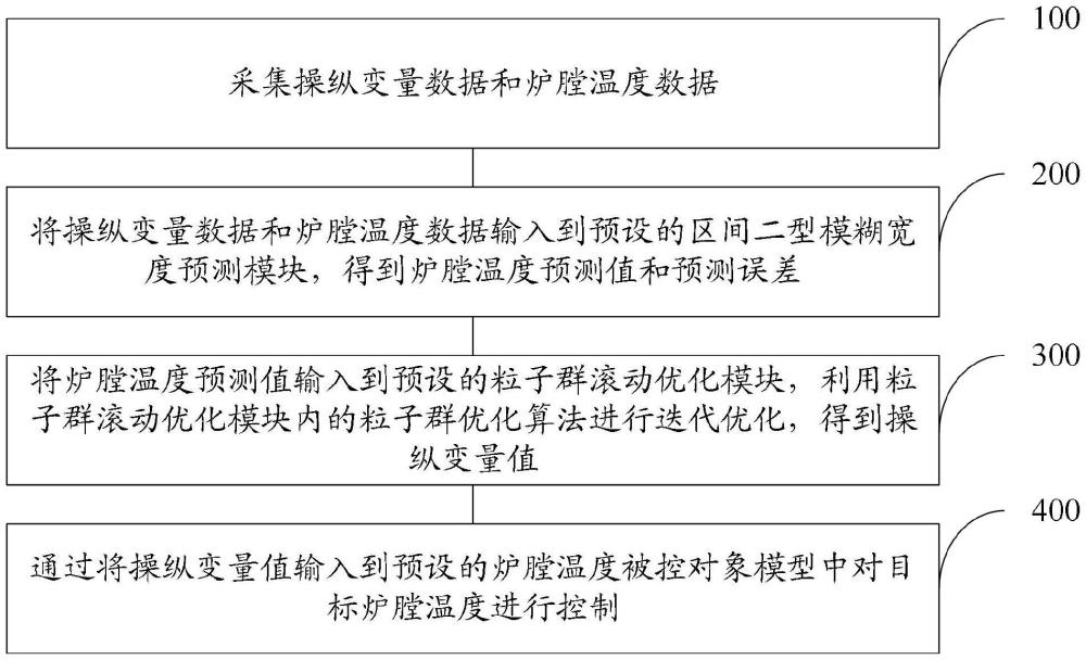 一种城市固废焚烧过程炉膛温度控制方法