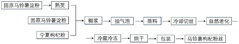 一种马铃薯枸杞粉丝及其加工方法