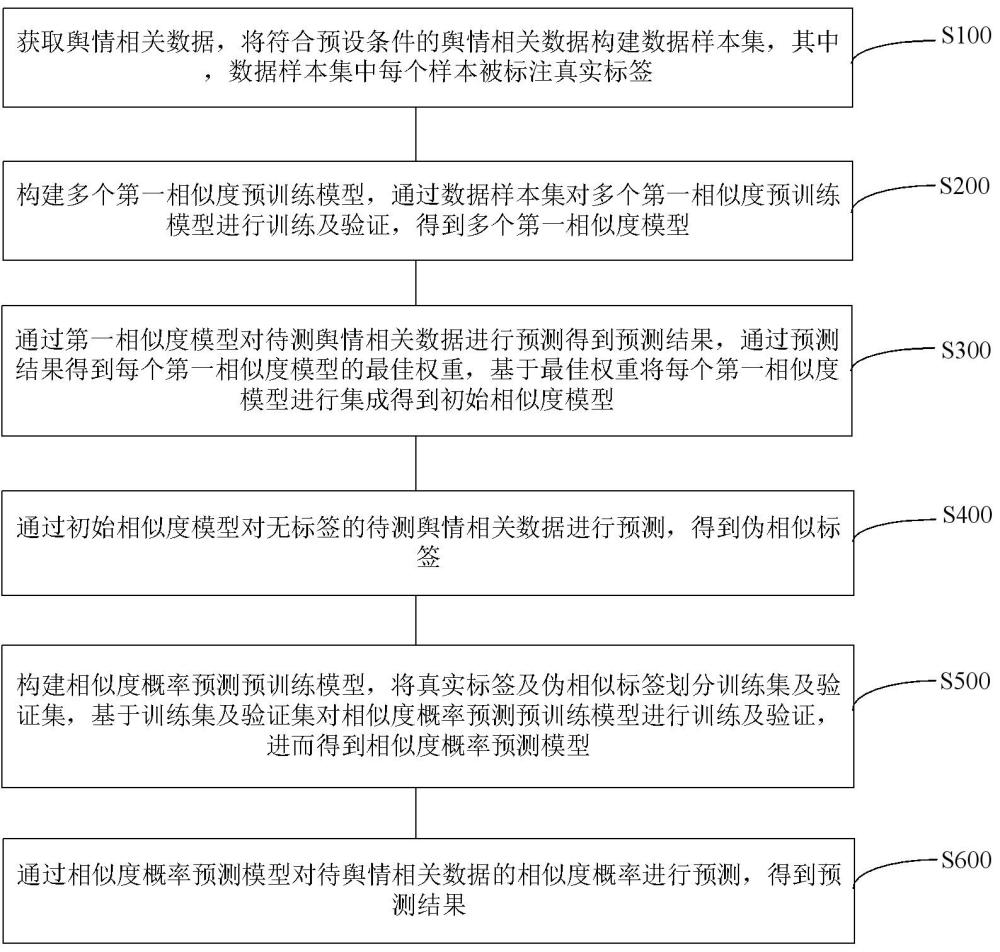 金融輿情相似度概率預測方法、系統及裝置與流程