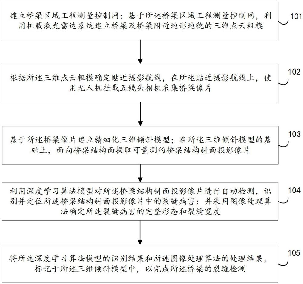 一種基于貼近攝影測量技術的橋梁裂縫檢測方法及系統與流程