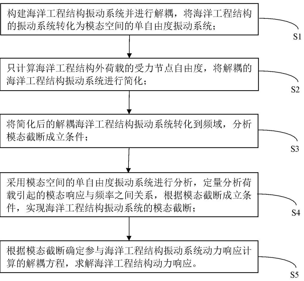 一種海洋工程結構動力響應求解方法、存儲介質、設備