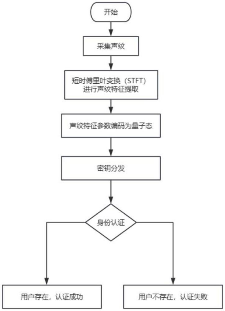 一種基于聲紋特征的量子身份認證方法及系統與流程