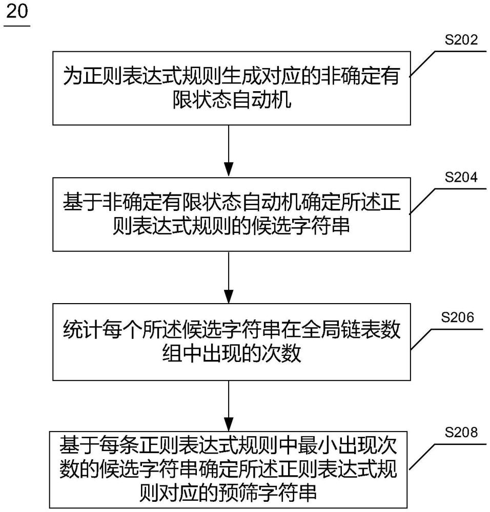 正則表達式規則中預篩字符串生成方法及裝置與流程