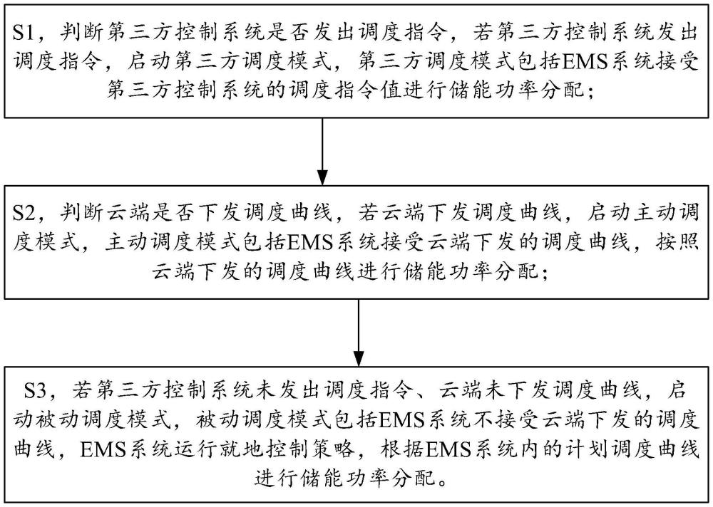 一種面向工商業的儲能EMS調度方法及光伏系統與流程