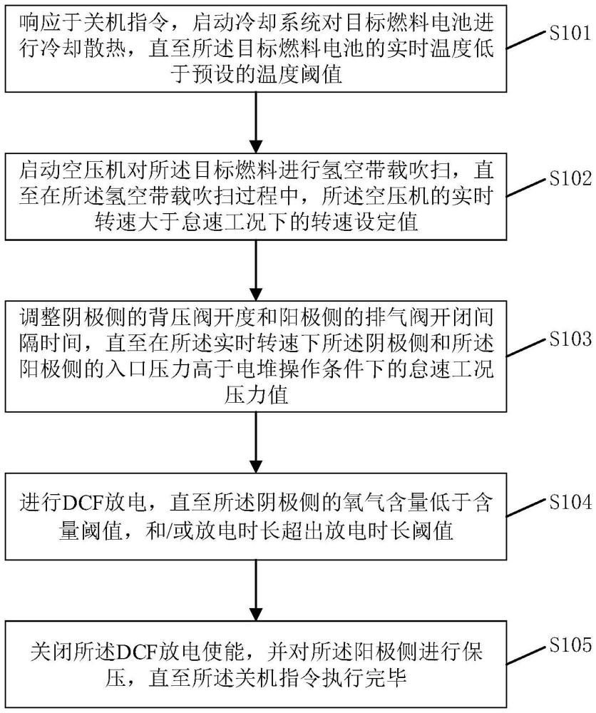 一種燃料電池的關機方法及裝置與流程