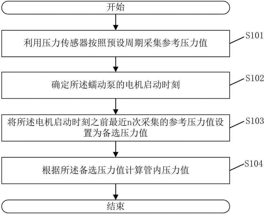 蠕動泵的管內壓力檢測方法、系統、電子設備及存儲介質與流程